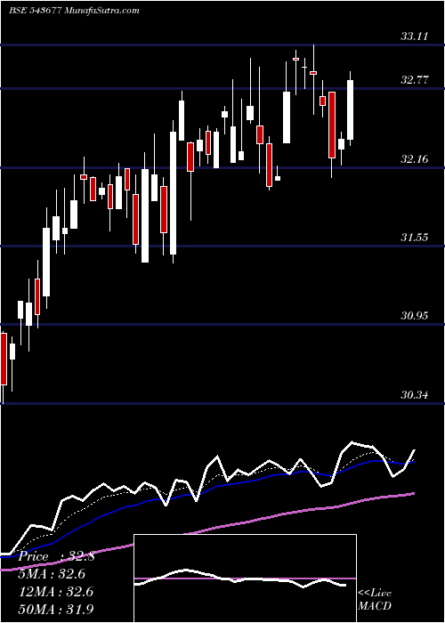  Daily chart Icicifin