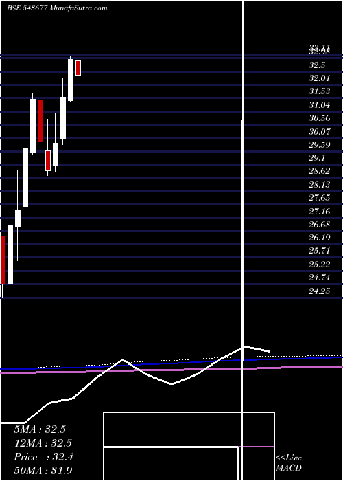  monthly chart Icicifin