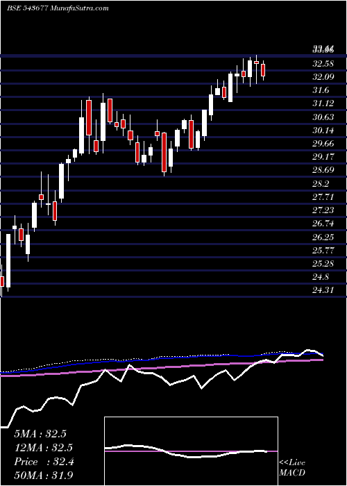  weekly chart Icicifin