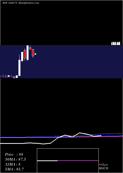 monthly chart Amboagri