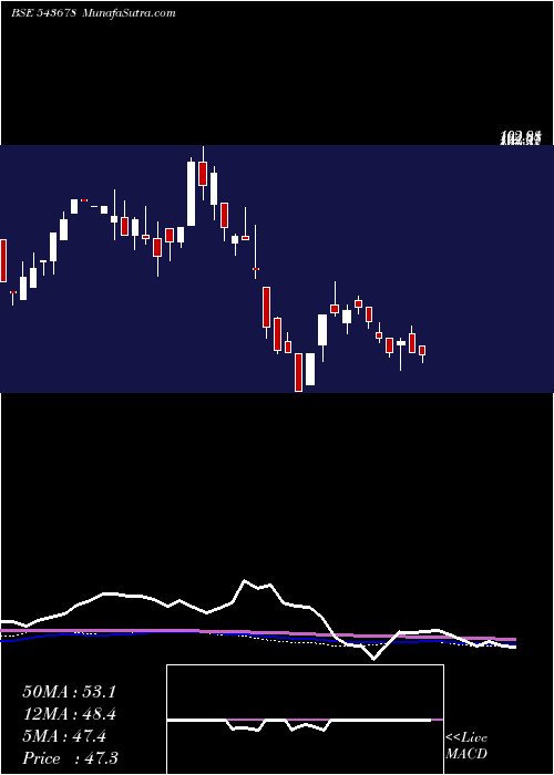  weekly chart Amboagri