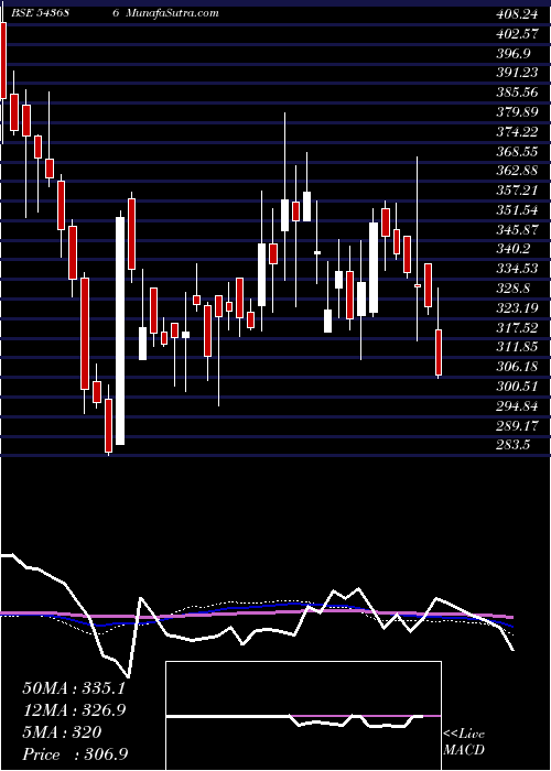  weekly chart Sirca