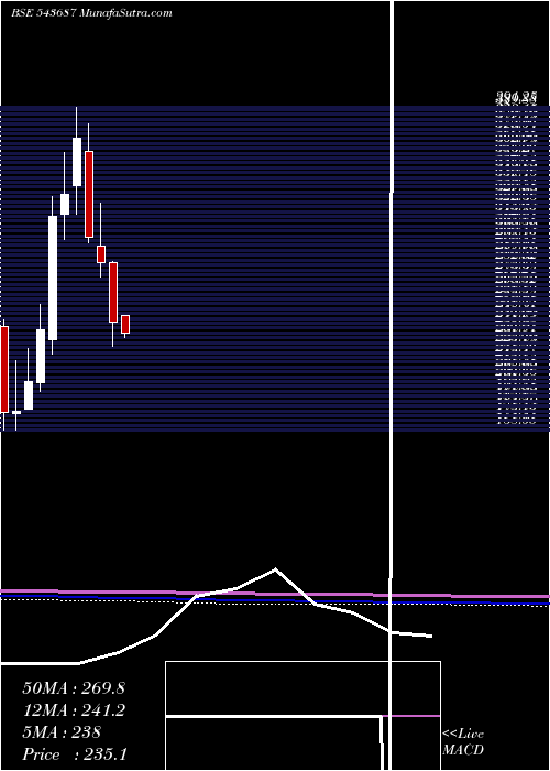 monthly chart Dharmaj