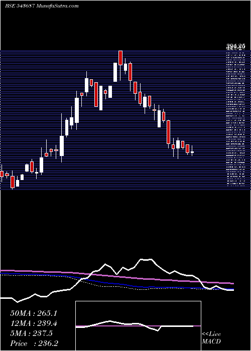  weekly chart Dharmaj
