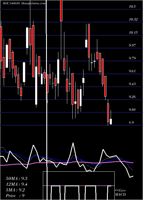  Daily chart SARVESHWAR