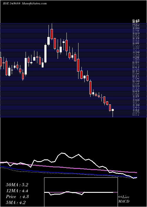  weekly chart Sarveshwar