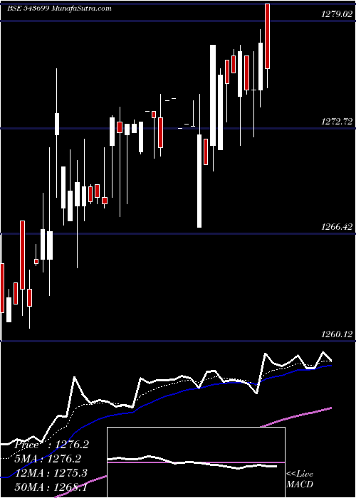  Daily chart Ebbetf0433