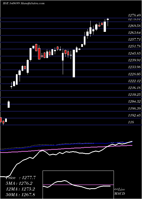  weekly chart Ebbetf0433