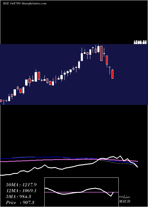  weekly chart Gargi