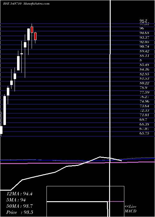  monthly chart Icicicommo