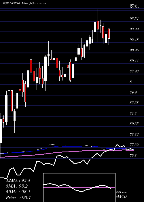 weekly chart Icicicommo