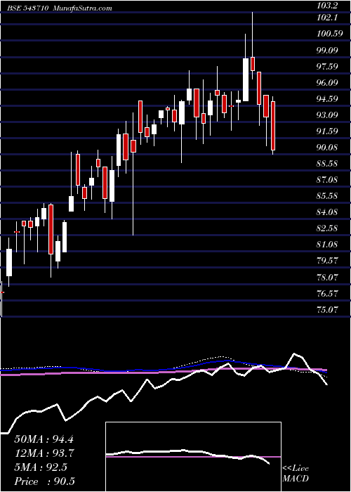  weekly chart Icicicommo