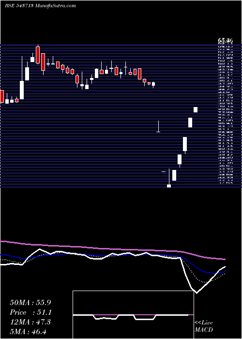  Daily chart Dronachrya