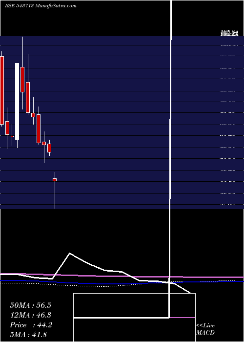  monthly chart Dronachrya