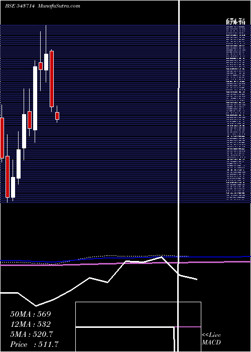  monthly chart Landmark