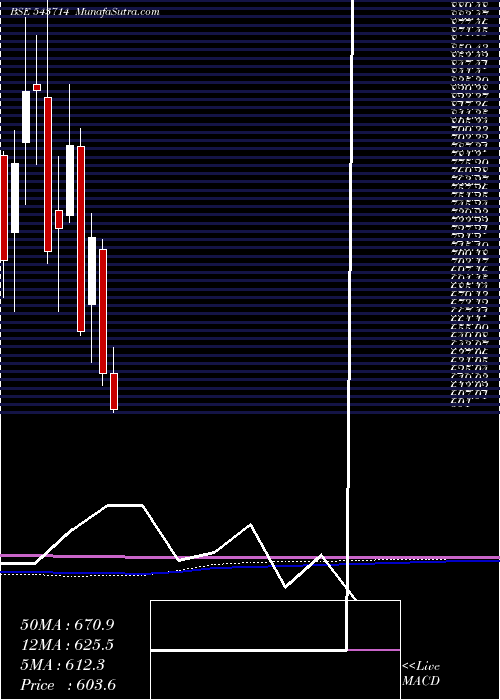  monthly chart Landmark