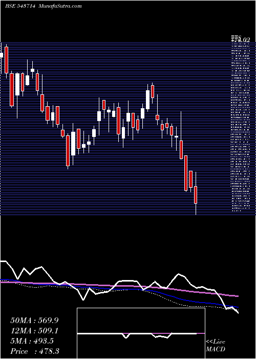  weekly chart Landmark