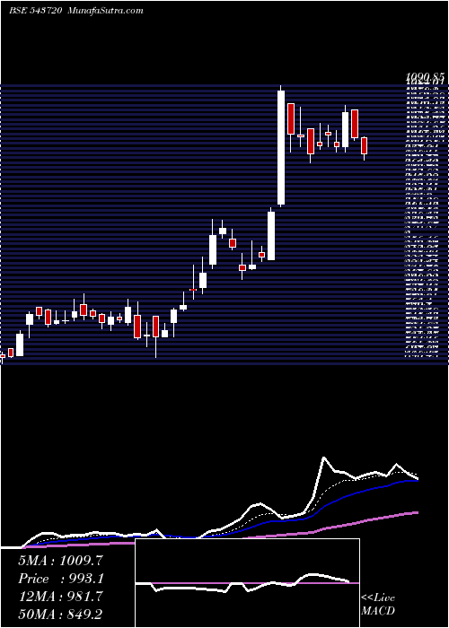  Daily chart Kfintech