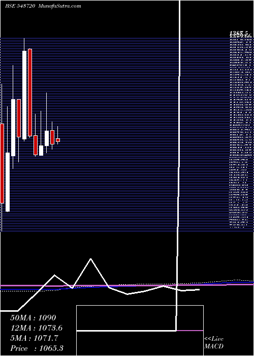  monthly chart Kfintech