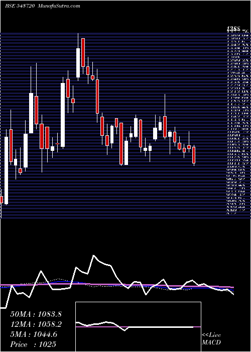  weekly chart Kfintech