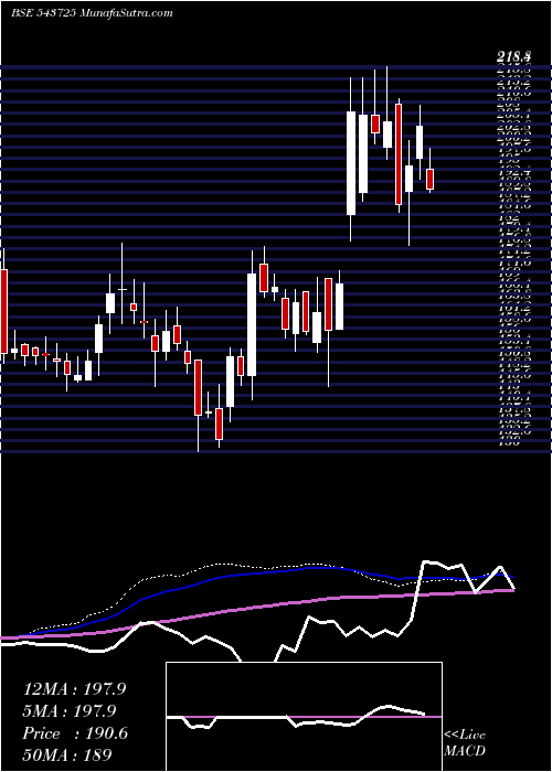  weekly chart Elin