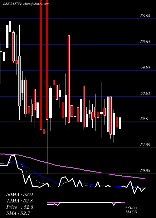  Daily chart Radiantcms