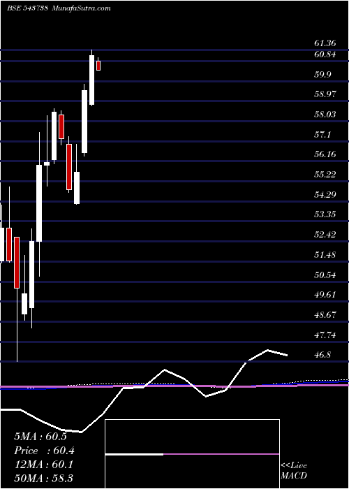  monthly chart Dspbanketf