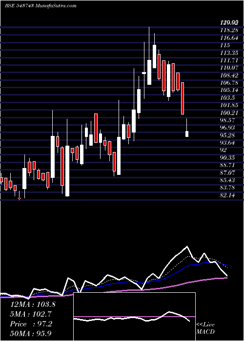  Daily chart Sah