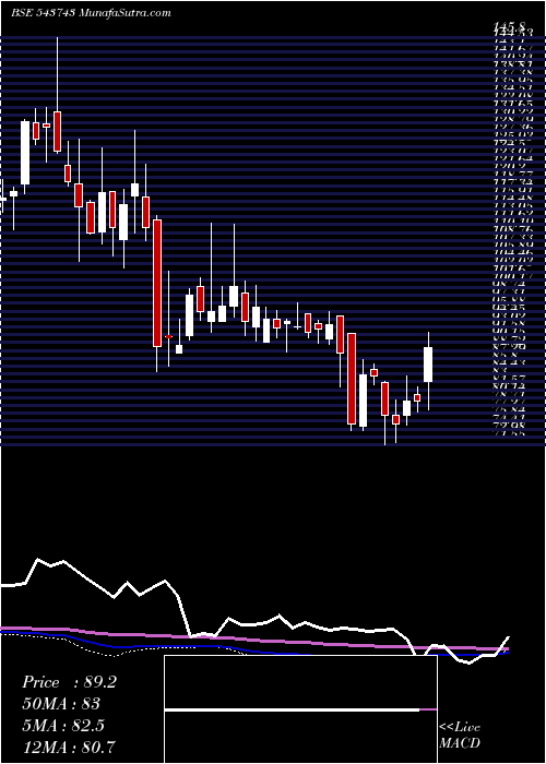  weekly chart Sah