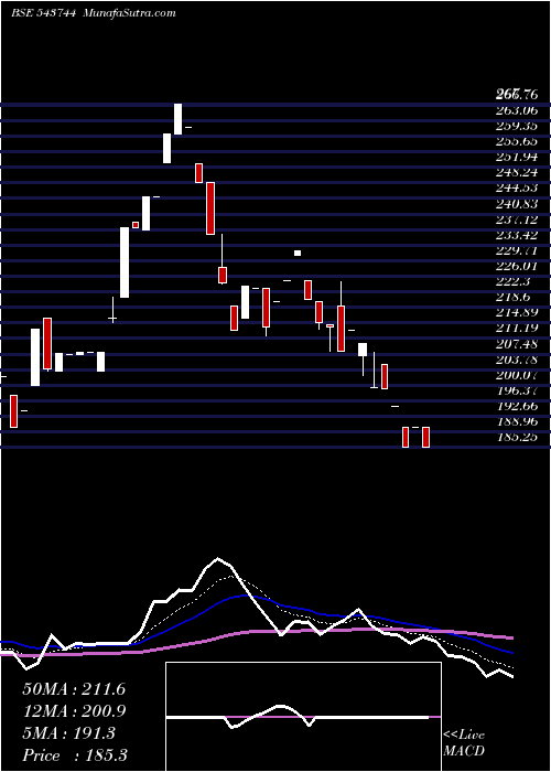  Daily chart REXSEAL