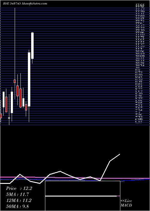  monthly chart Svs