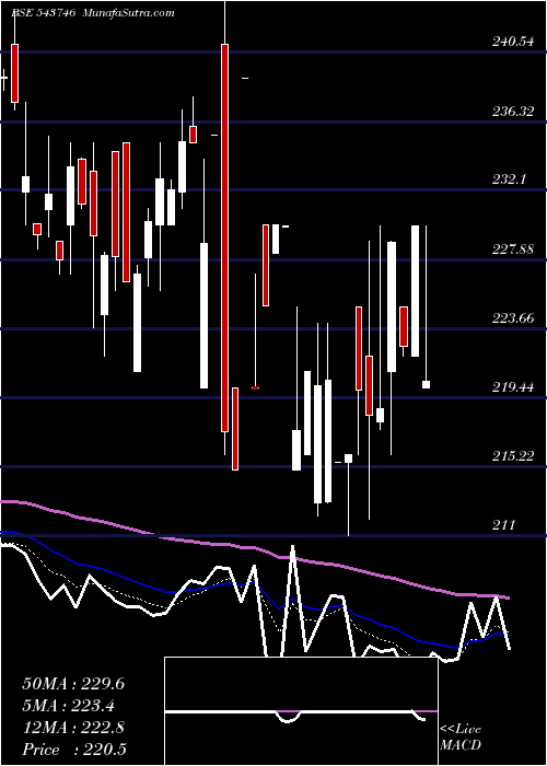  Daily chart Elil