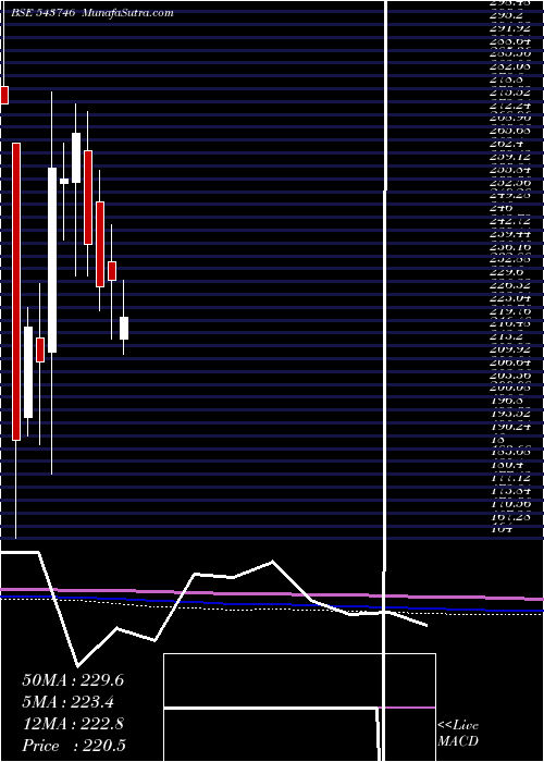  monthly chart Elil