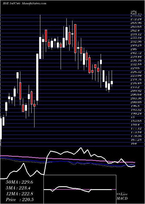  weekly chart Elil