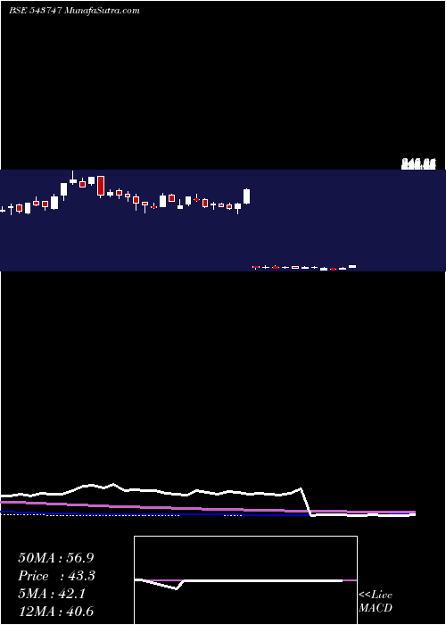  weekly chart Kamopaints
