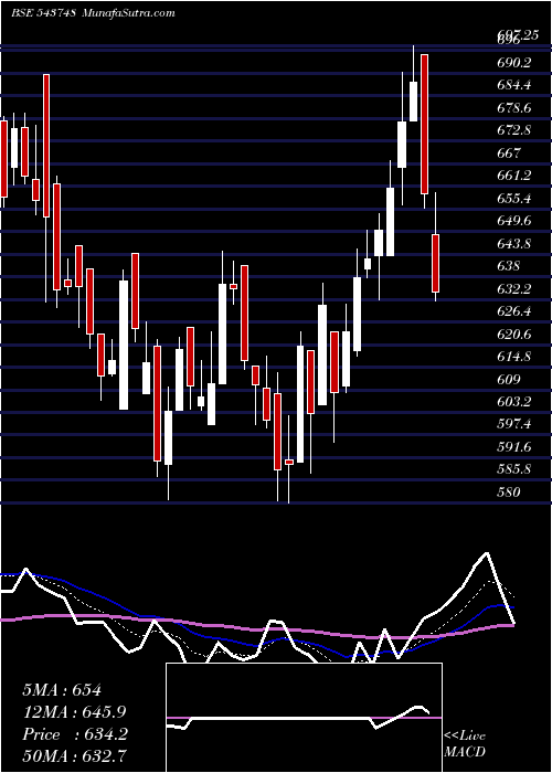  Daily chart AARTIPHARM