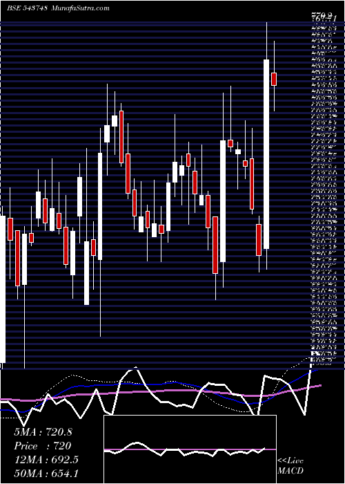  weekly chart Aartipharm