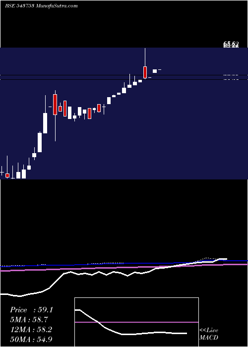  monthly chart Dharni