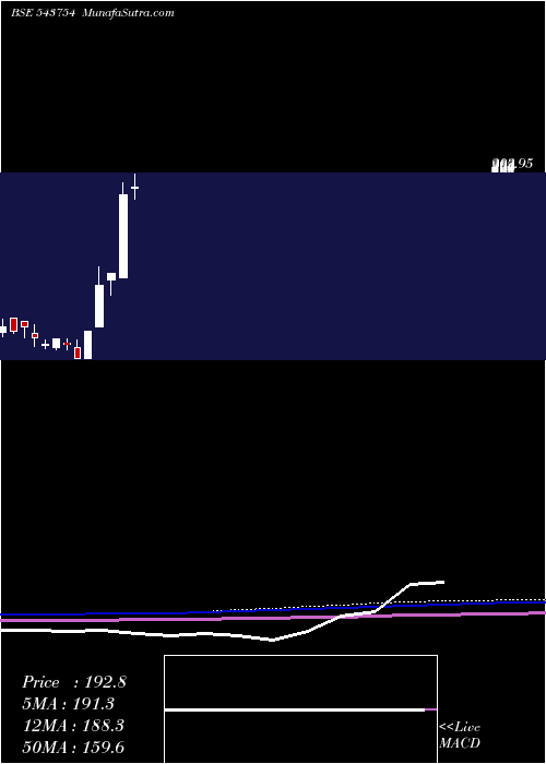  monthly chart Transvoy