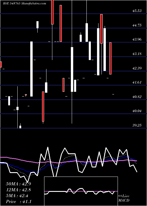  Daily chart Earth