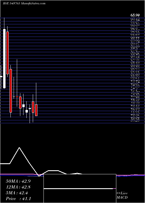  monthly chart Earth