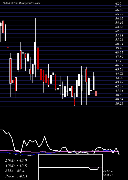  weekly chart Earth