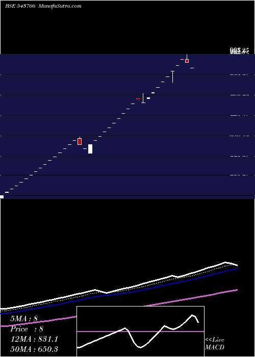  Daily chart Ashika