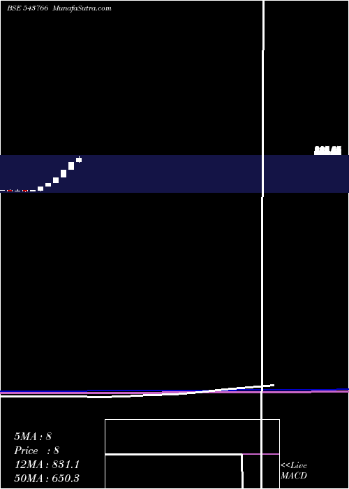  monthly chart Ashika