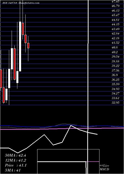  monthly chart Nslnisp