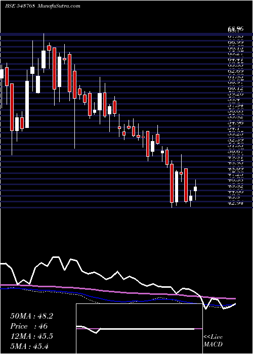  weekly chart Nslnisp