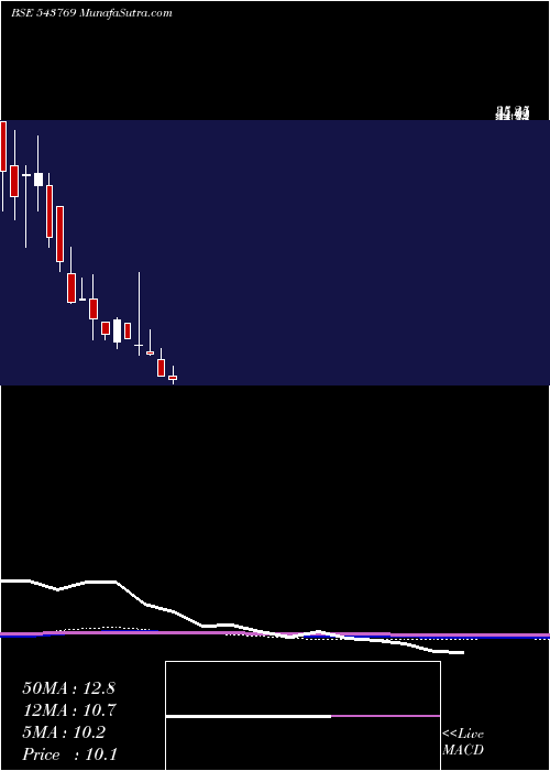  monthly chart Indong