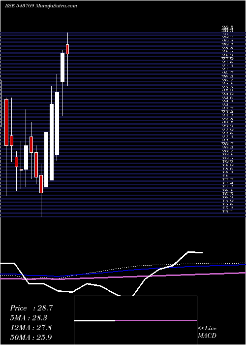  monthly chart Indong