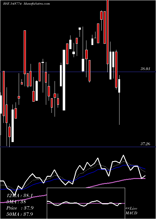 Daily chart Hdfcbse500