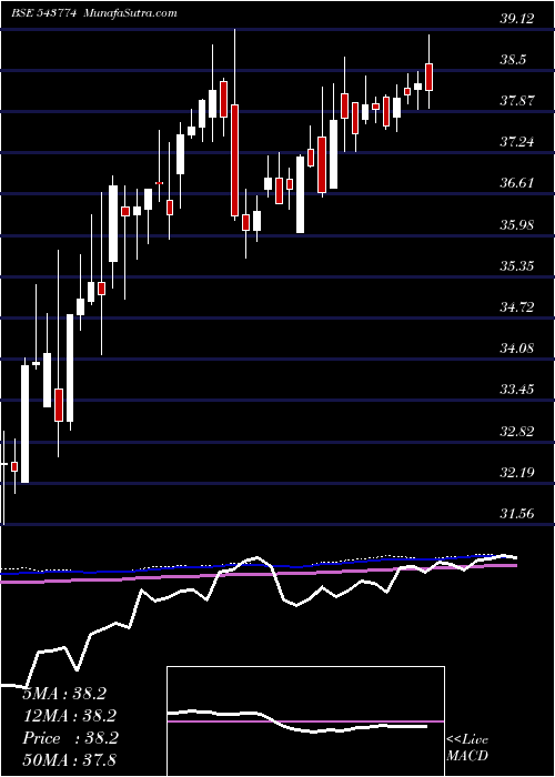  weekly chart Hdfcbse500
